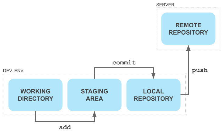 update-remote-repo