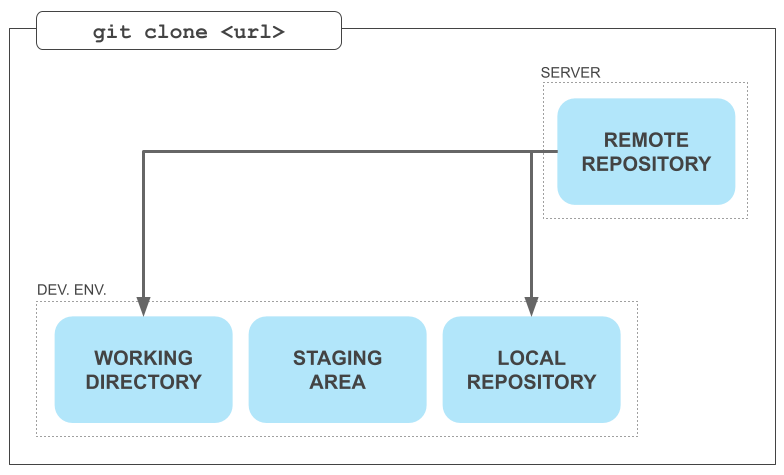 clone-a-repo