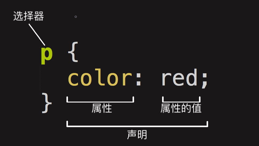 css规则集
