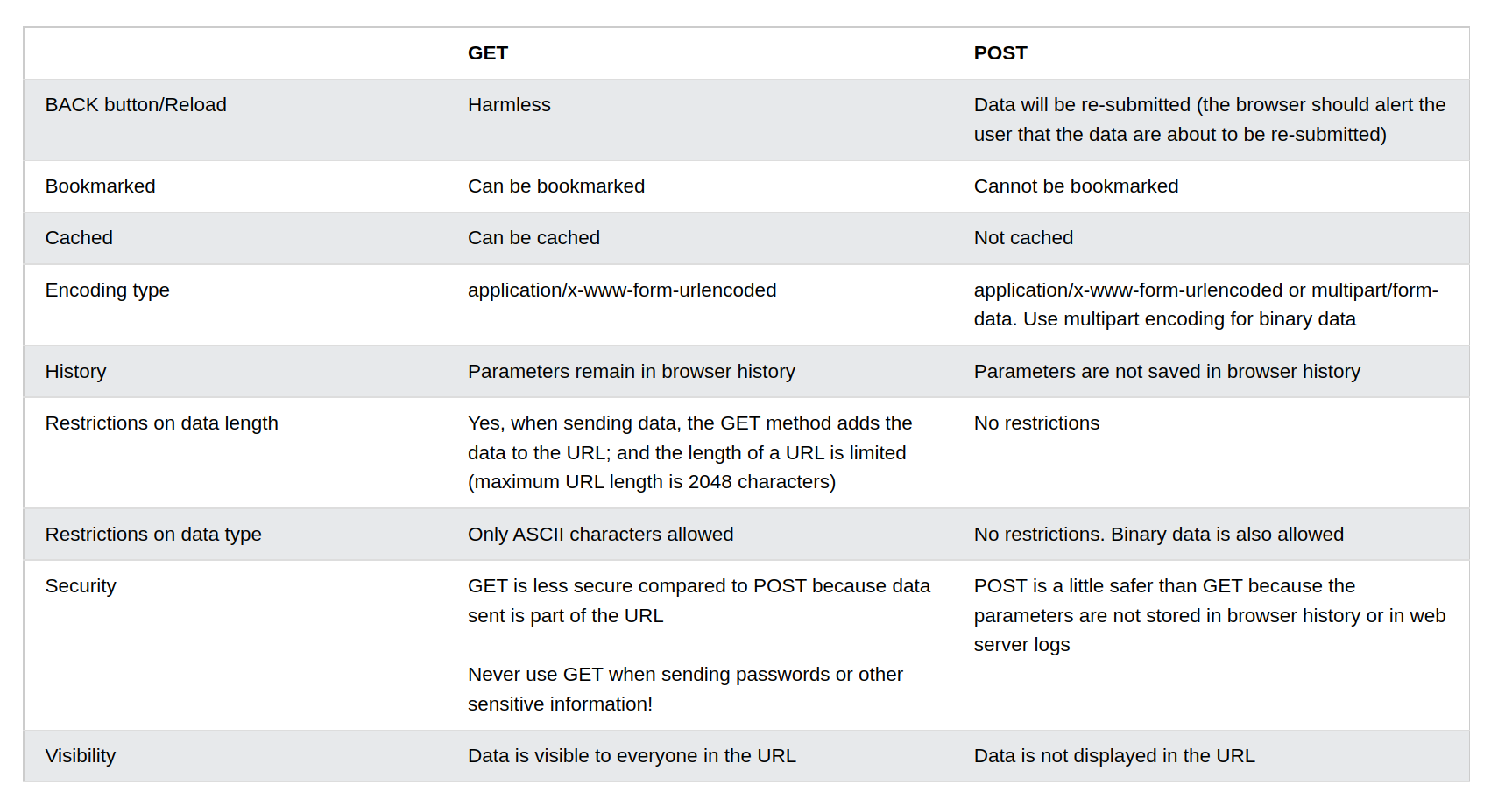 get vs post